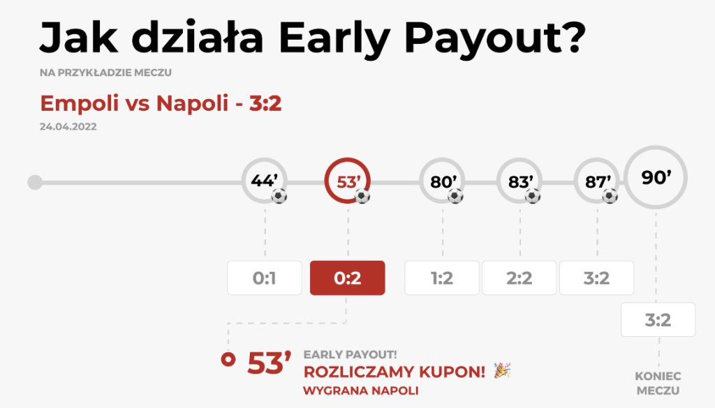 fuksiarz.pl jak działa early payout